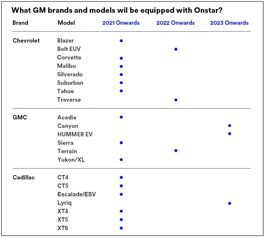 GM brands and models equipped with OnStar